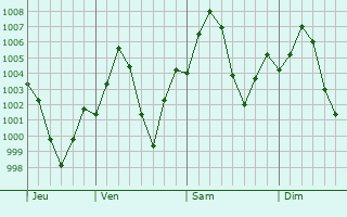 Graphe de la pression atmosphrique prvue pour Basni