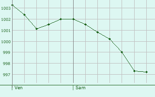 Graphe de la pression atmosphrique prvue pour Saint-Jouin-de-Blavou