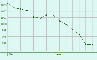 Graphe de la pression atmosphrique prvue pour Saint-Grav