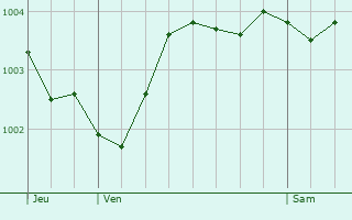 Graphe de la pression atmosphrique prvue pour Roubaix