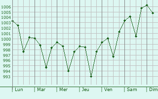 Graphe de la pression atmosphrique prvue pour Adra