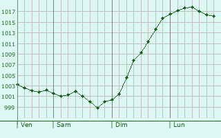 Graphe de la pression atmosphrique prvue pour Valliquerville