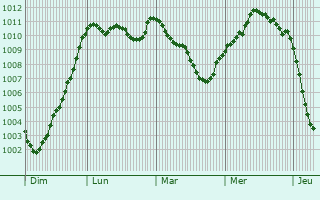 Graphe de la pression atmosphrique prvue pour Halesowen
