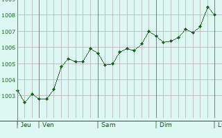 Graphe de la pression atmosphrique prvue pour Arklow