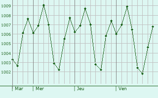 Graphe de la pression atmosphrique prvue pour Karur