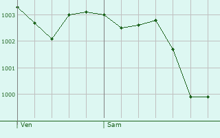 Graphe de la pression atmosphrique prvue pour Saint-Aubin-sous-Erquery