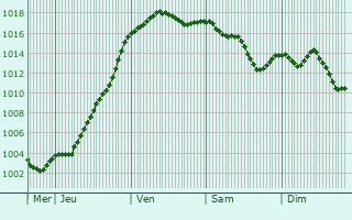 Graphe de la pression atmosphrique prvue pour Albigny-sur-Sane