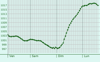 Graphe de la pression atmosphrique prvue pour Domjean