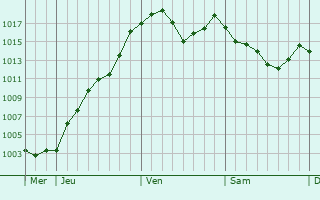 Graphe de la pression atmosphrique prvue pour Chazelles-sur-Lavieu
