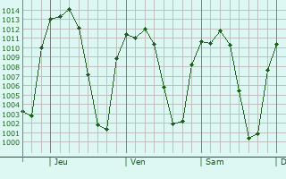 Graphe de la pression atmosphrique prvue pour Zapopan