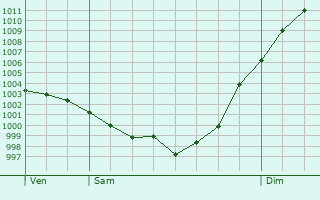 Graphe de la pression atmosphrique prvue pour Saint-Gens-de-Lombaud