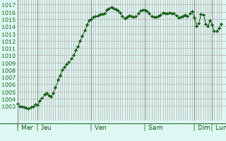Graphe de la pression atmosphrique prvue pour Les Granges-Gontardes