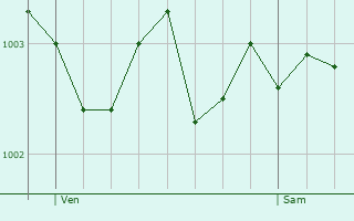 Graphe de la pression atmosphrique prvue pour Boffles