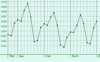 Graphe de la pression atmosphrique prvue pour Sikasso
