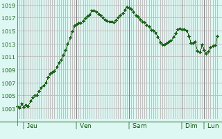 Graphe de la pression atmosphrique prvue pour Saint-Bonnet-le-Chteau