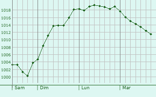 Graphe de la pression atmosphrique prvue pour Cusset