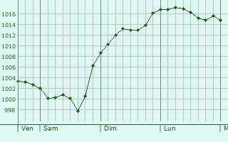 Graphe de la pression atmosphrique prvue pour Condat-sur-Trincou