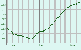 Graphe de la pression atmosphrique prvue pour Velsen-Zuid