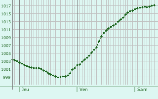 Graphe de la pression atmosphrique prvue pour Lohfelden