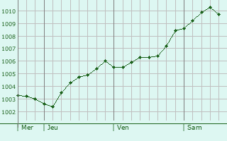 Graphe de la pression atmosphrique prvue pour Wolfsburg