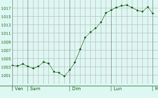 Graphe de la pression atmosphrique prvue pour Sailly-Laurette
