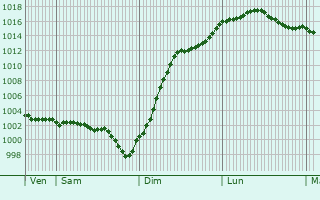 Graphe de la pression atmosphrique prvue pour Lion-en-Beauce