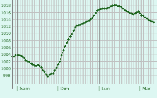 Graphe de la pression atmosphrique prvue pour La Celle-Gunand