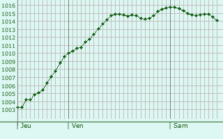 Graphe de la pression atmosphrique prvue pour Bignicourt-sur-Saulx
