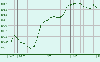 Graphe de la pression atmosphrique prvue pour Germ