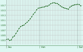 Graphe de la pression atmosphrique prvue pour Peyraud