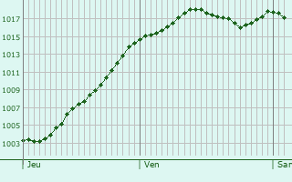 Graphe de la pression atmosphrique prvue pour Villevieux