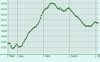Graphe de la pression atmosphrique prvue pour Montaigut-en-Forez