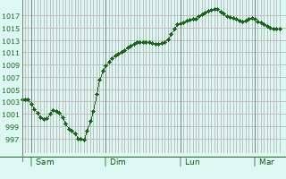 Graphe de la pression atmosphrique prvue pour Rimont