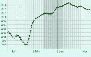 Graphe de la pression atmosphrique prvue pour Castelnau-Durban