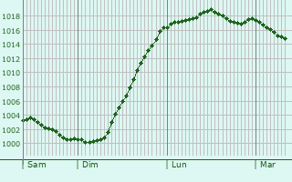Graphe de la pression atmosphrique prvue pour Caucourt