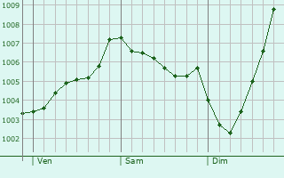 Graphe de la pression atmosphrique prvue pour West Bridgford
