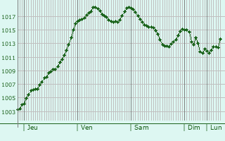 Graphe de la pression atmosphrique prvue pour Saint-Hrent