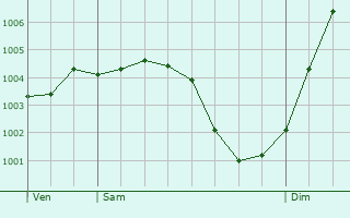 Graphe de la pression atmosphrique prvue pour Aguilcourt