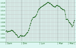 Graphe de la pression atmosphrique prvue pour Villers-sur-Coudun