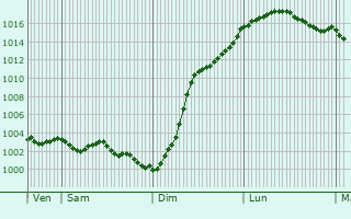 Graphe de la pression atmosphrique prvue pour Baboeuf