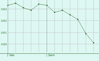 Graphe de la pression atmosphrique prvue pour Mingoval