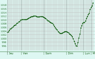 Graphe de la pression atmosphrique prvue pour Sotteville