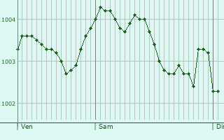Graphe de la pression atmosphrique prvue pour Ebbw Vale