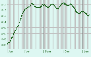 Graphe de la pression atmosphrique prvue pour Saint-Christol-de-Rodires