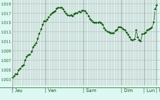 Graphe de la pression atmosphrique prvue pour Pralong