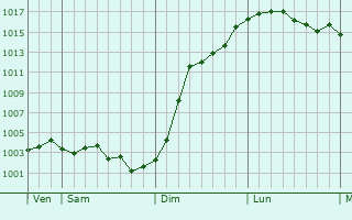 Graphe de la pression atmosphrique prvue pour Courmont