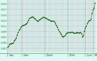 Graphe de la pression atmosphrique prvue pour Boissy-le-Cutt