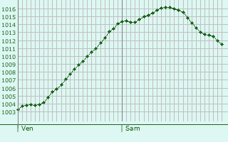 Graphe de la pression atmosphrique prvue pour Eidelstedt