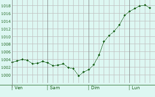 Graphe de la pression atmosphrique prvue pour Saint-Vaast-de-Longmont