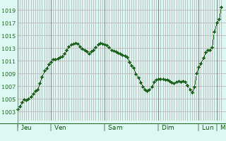 Graphe de la pression atmosphrique prvue pour Chaudon
